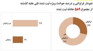 مرگ ۱۶ نفر بر اثر غرق‌شدگی در هفته گذشته