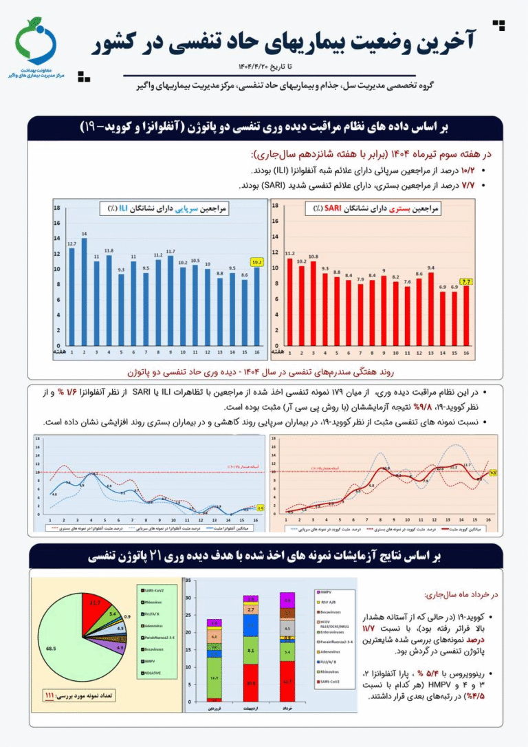 کووید ۱۹؛ شایعترین ویروس بیماری‌های تنفسی در خرداد امسال